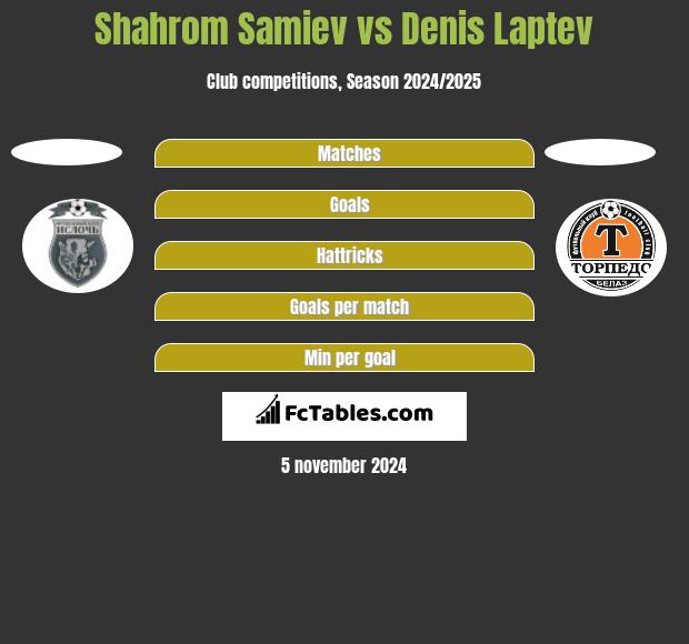 Shahrom Samiev vs Denis Laptev h2h player stats