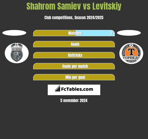 Shahrom Samiev vs Levitskiy h2h player stats