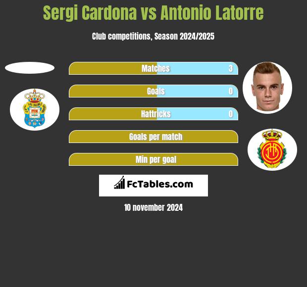 Sergi Cardona vs Antonio Latorre h2h player stats