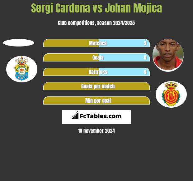 Sergi Cardona vs Johan Mojica h2h player stats