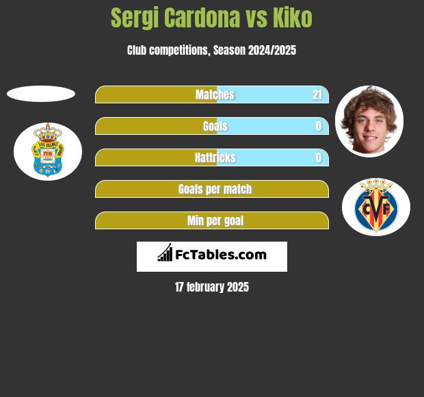 Sergi Cardona vs Kiko h2h player stats