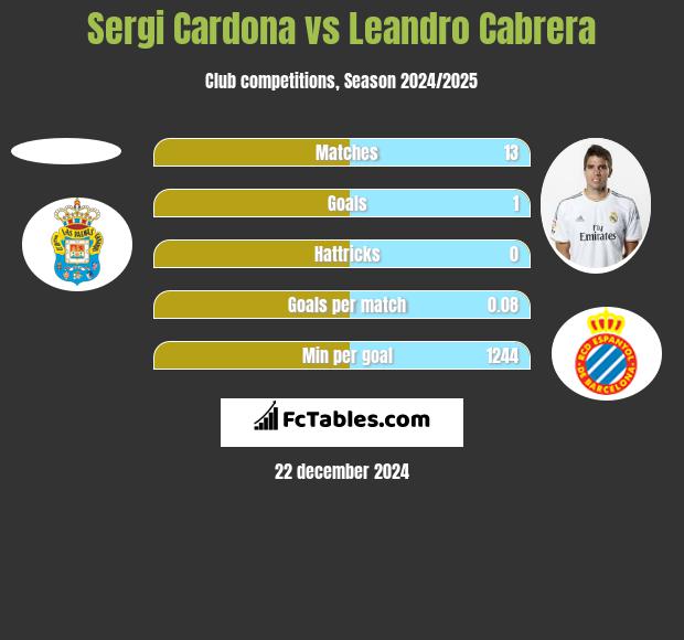 Sergi Cardona vs Leandro Cabrera h2h player stats