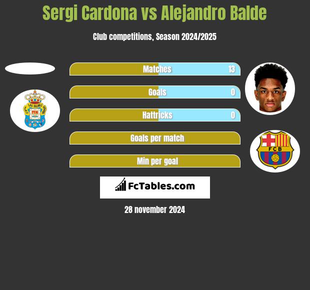 Sergi Cardona vs Alejandro Balde h2h player stats