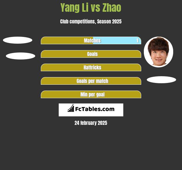 Yang Li vs Zhao h2h player stats