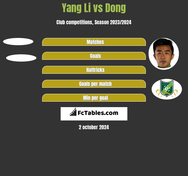 Yang Li vs Dong h2h player stats