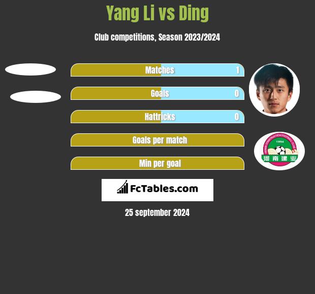 Yang Li vs Ding h2h player stats