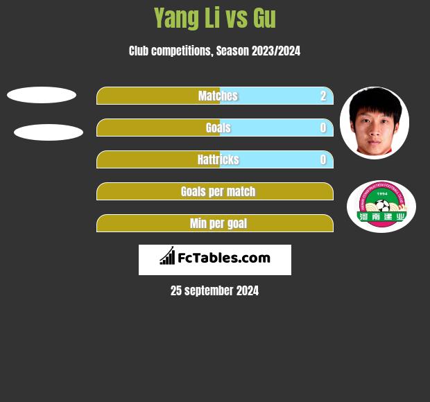 Yang Li vs Gu h2h player stats