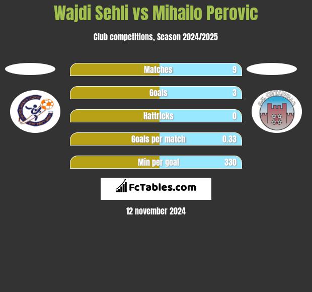 Wajdi Sehli vs Mihailo Perovic h2h player stats