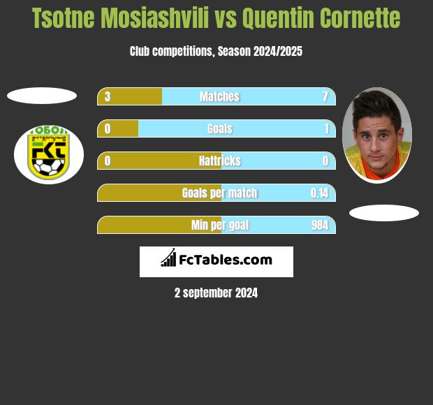 Tsotne Mosiashvili vs Quentin Cornette h2h player stats