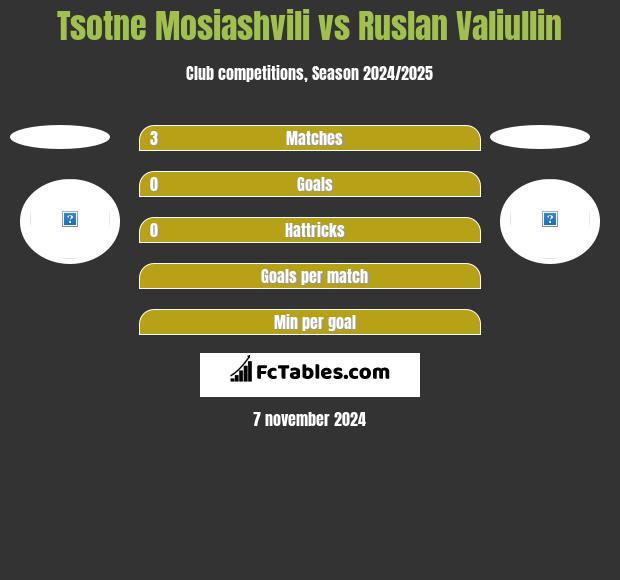 Tsotne Mosiashvili vs Ruslan Valiullin h2h player stats