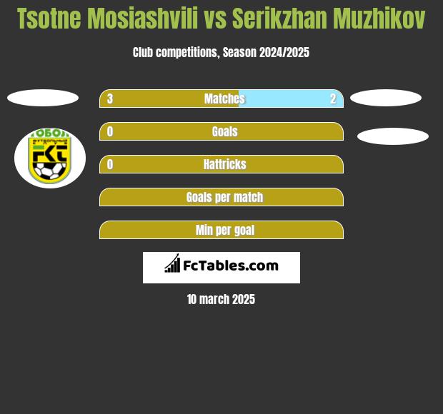 Tsotne Mosiashvili vs Serikzhan Muzhikov h2h player stats