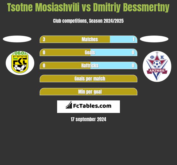 Tsotne Mosiashvili vs Dmitriy Bessmertny h2h player stats