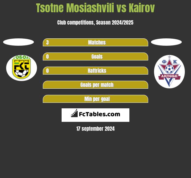 Tsotne Mosiashvili vs Kairov h2h player stats