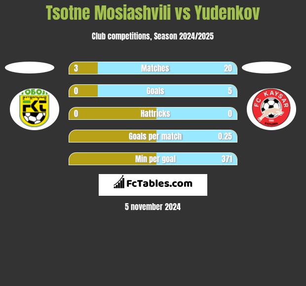 Tsotne Mosiashvili vs Yudenkov h2h player stats