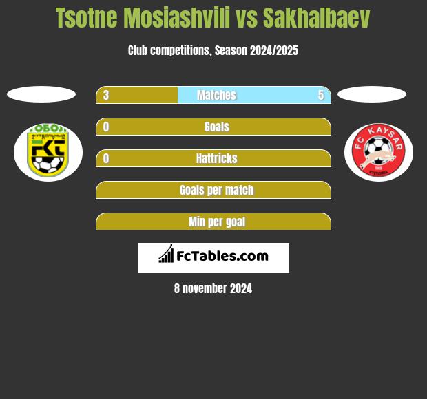 Tsotne Mosiashvili vs Sakhalbaev h2h player stats