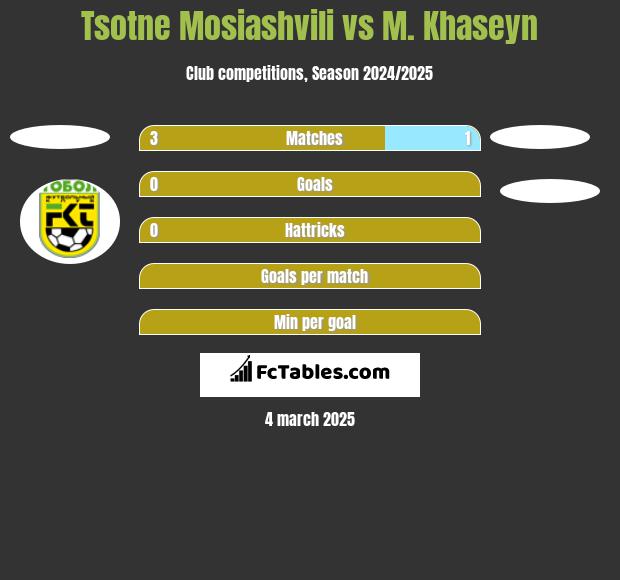 Tsotne Mosiashvili vs M. Khaseyn h2h player stats