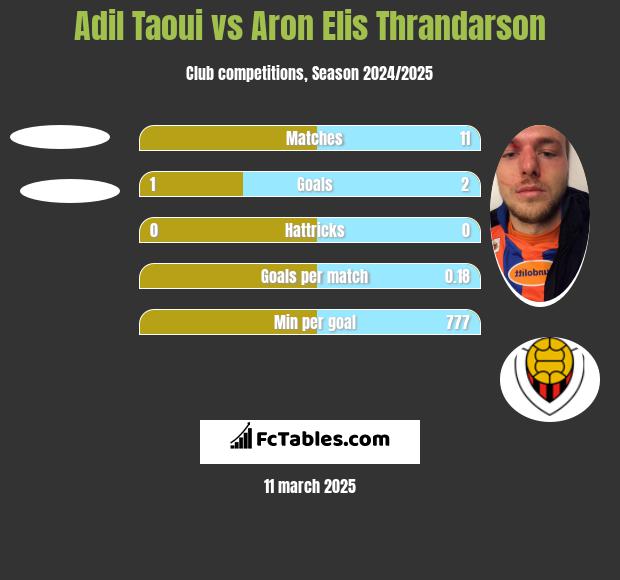 Adil Taoui vs Aron Elis Thrandarson h2h player stats