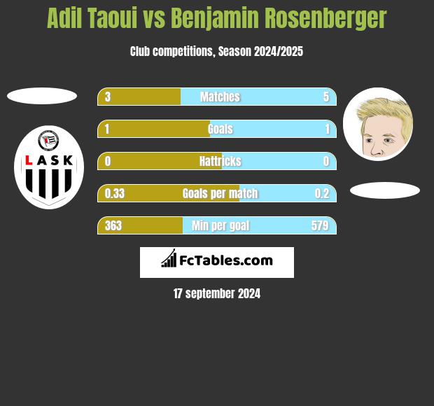 Adil Taoui vs Benjamin Rosenberger h2h player stats