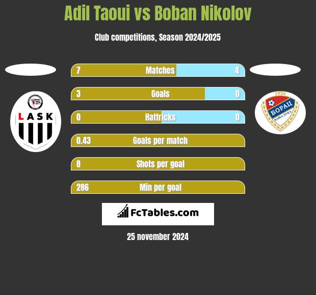 Adil Taoui vs Boban Nikolov h2h player stats