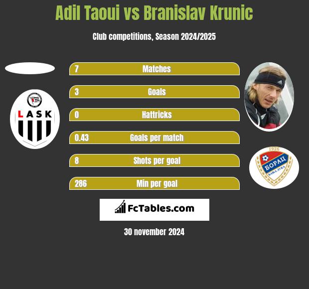 Adil Taoui vs Branislav Krunic h2h player stats