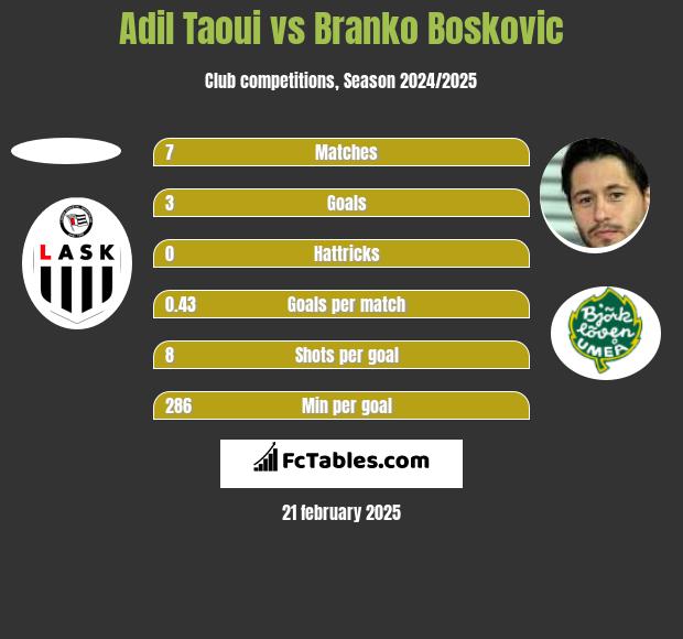 Adil Taoui vs Branko Boskovic h2h player stats