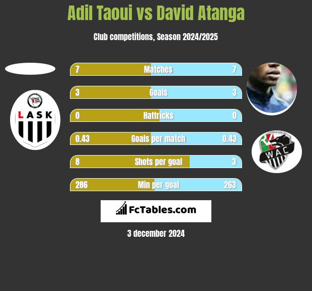 Adil Taoui vs David Atanga h2h player stats