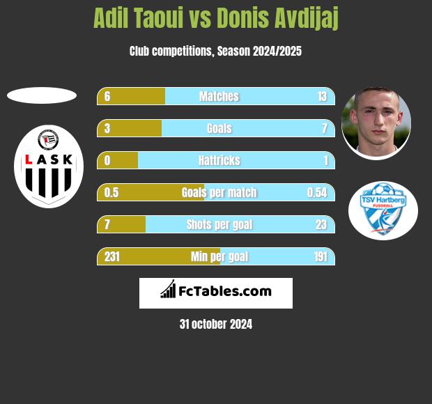 Adil Taoui vs Donis Avdijaj h2h player stats