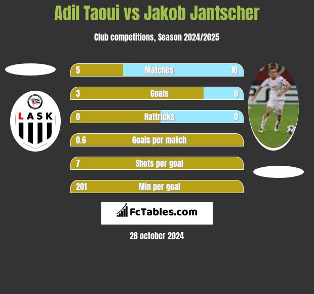 Adil Taoui vs Jakob Jantscher h2h player stats