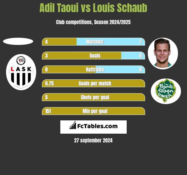 Adil Taoui vs Louis Schaub h2h player stats