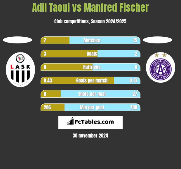 Adil Taoui vs Manfred Fischer h2h player stats