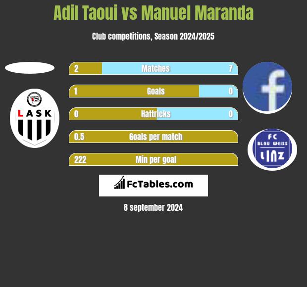 Adil Taoui vs Manuel Maranda h2h player stats