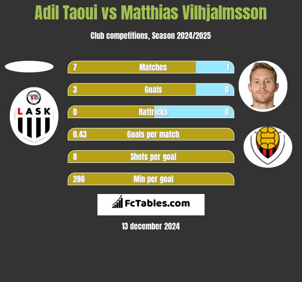 Adil Taoui vs Matthias Vilhjalmsson h2h player stats