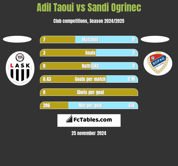 Adil Taoui vs Sandi Ogrinec h2h player stats