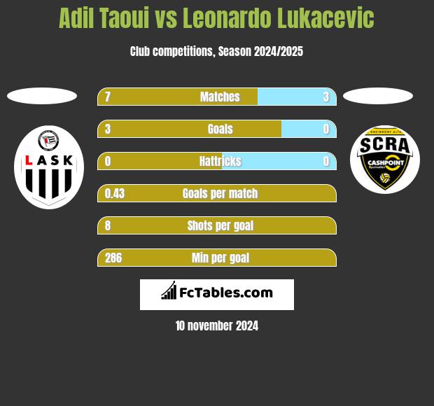 Adil Taoui vs Leonardo Lukacevic h2h player stats