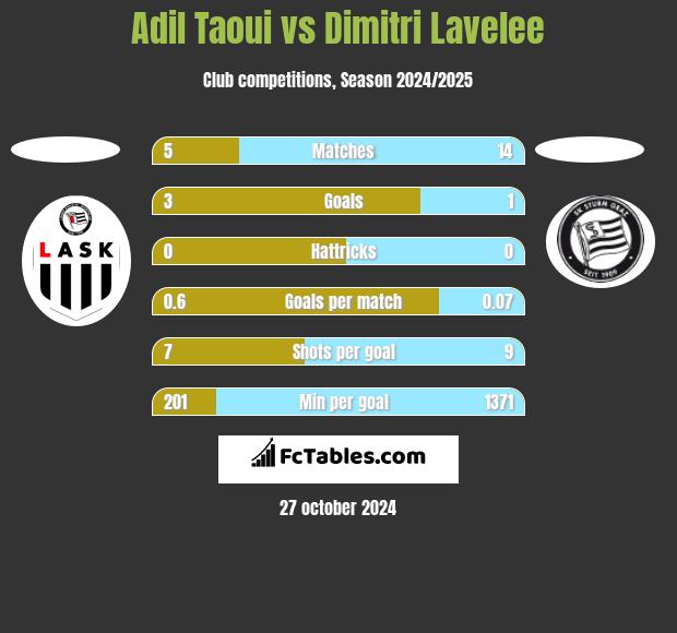 Adil Taoui vs Dimitri Lavelee h2h player stats