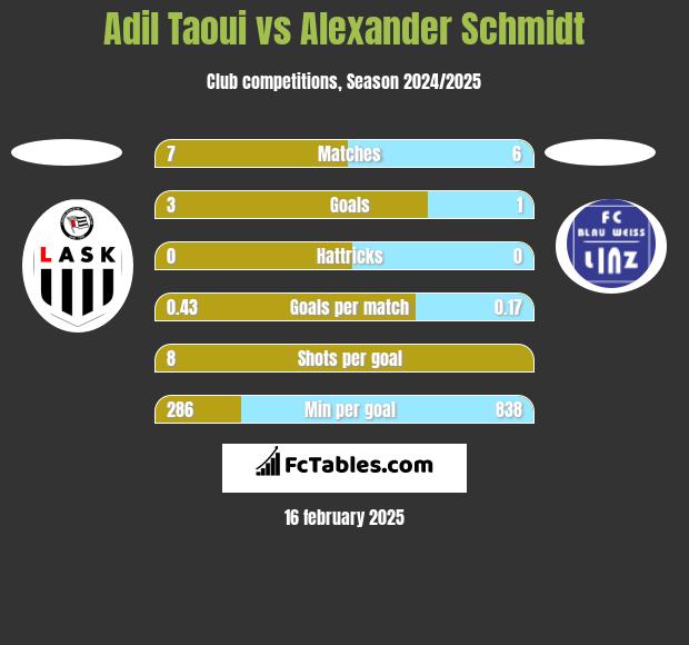 Adil Taoui vs Alexander Schmidt h2h player stats