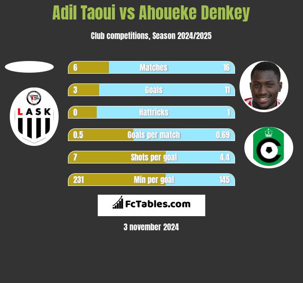 Adil Taoui vs Ahoueke Denkey h2h player stats