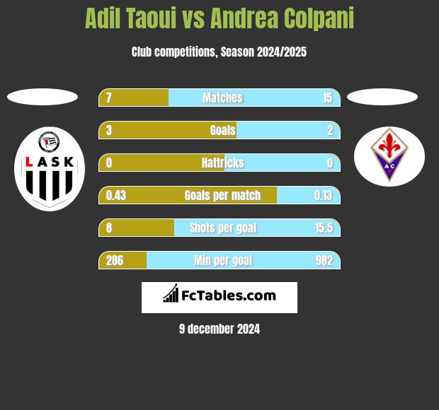 Adil Taoui vs Andrea Colpani h2h player stats