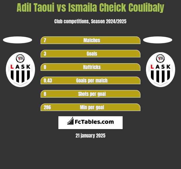 Adil Taoui vs Ismaila Cheick Coulibaly h2h player stats