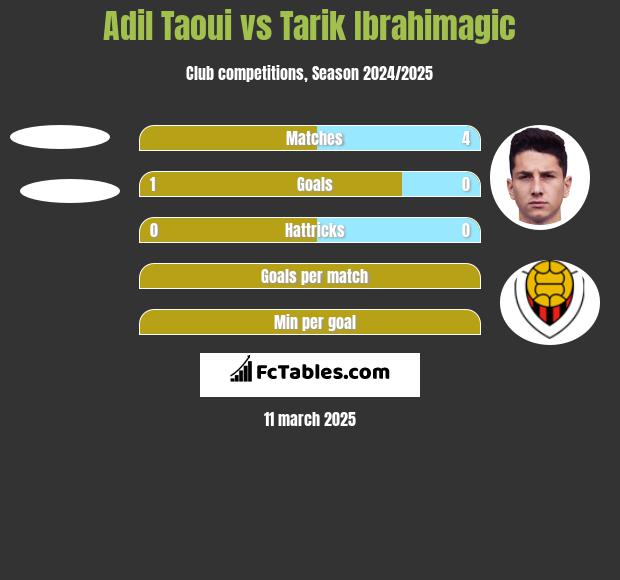 Adil Taoui vs Tarik Ibrahimagic h2h player stats