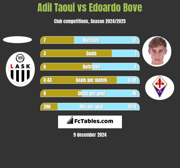 Adil Taoui vs Edoardo Bove h2h player stats