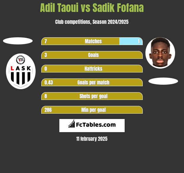 Adil Taoui vs Sadik Fofana h2h player stats