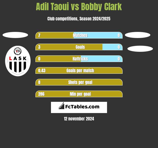 Adil Taoui vs Bobby Clark h2h player stats