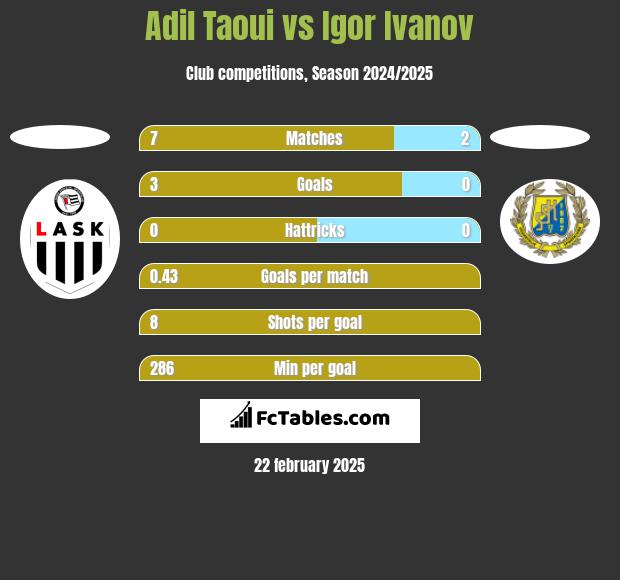 Adil Taoui vs Igor Ivanov h2h player stats