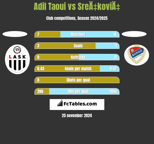 Adil Taoui vs SreÄ‡koviÄ‡ h2h player stats