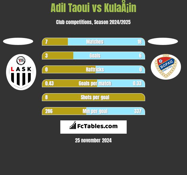 Adil Taoui vs KulaÅ¡in h2h player stats