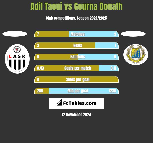 Adil Taoui vs Gourna Douath h2h player stats