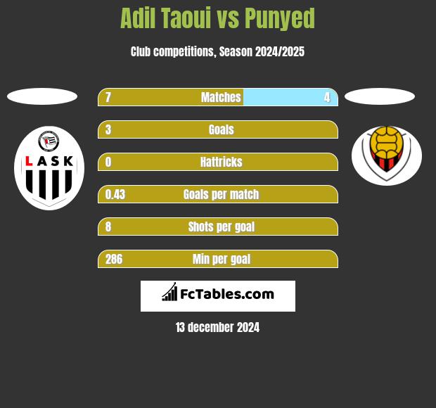 Adil Taoui vs Punyed h2h player stats