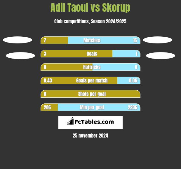 Adil Taoui vs Skorup h2h player stats