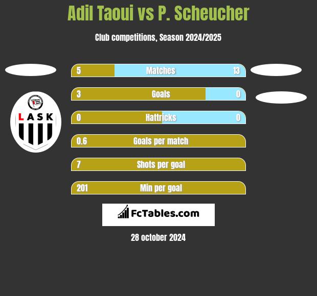 Adil Taoui vs P. Scheucher h2h player stats